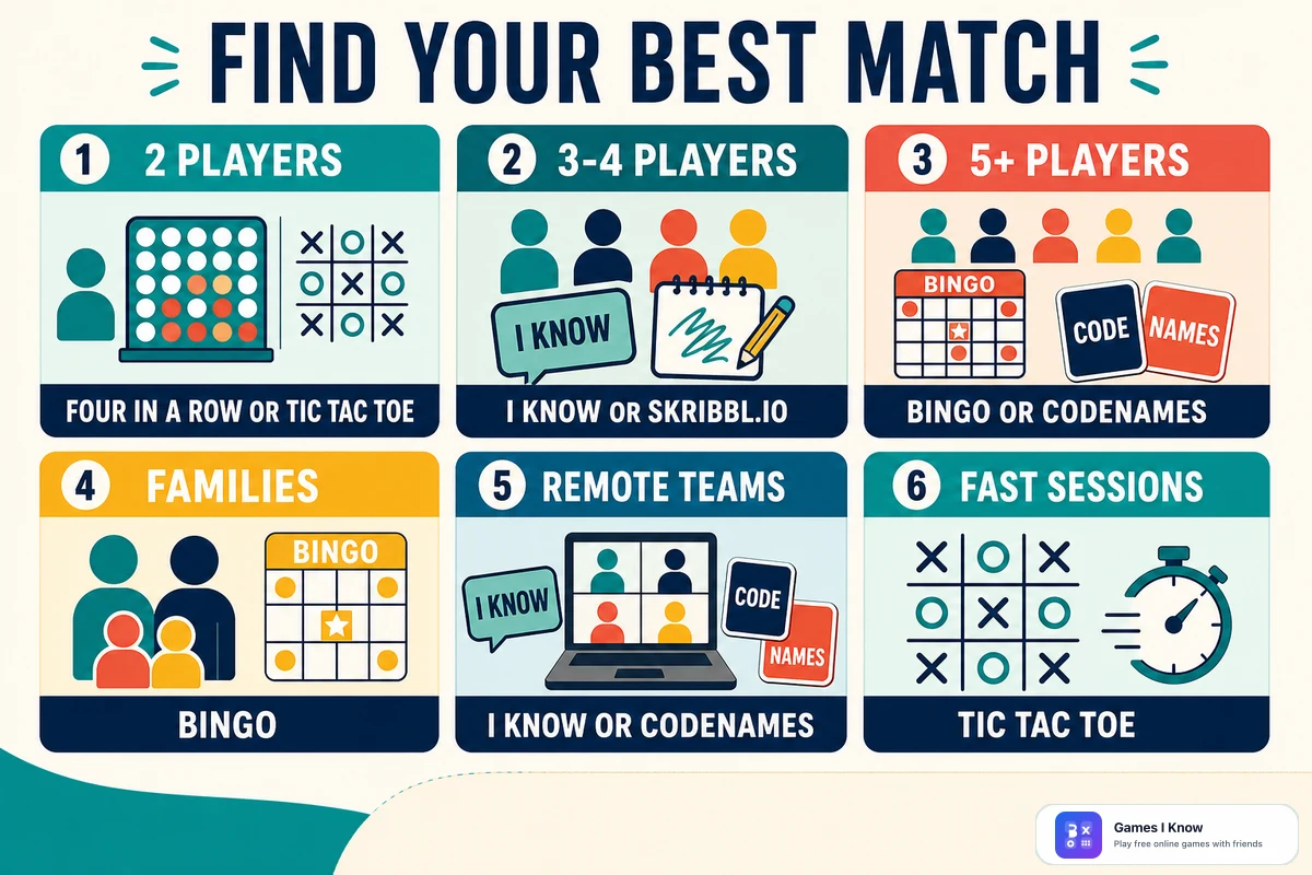 Infographic showing the best multiplayer browser games by group size and occasion, with the Games I Know logo.