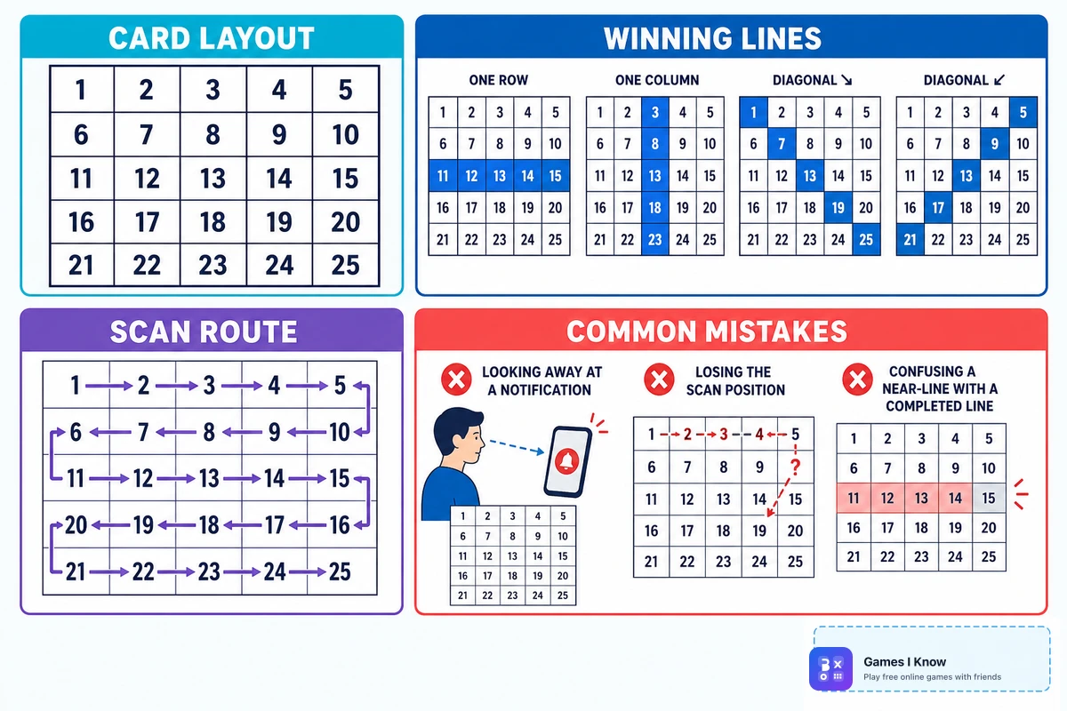 Bingo teaching diagram showing a 5x5 card, winning lines, a card scanning route, and common beginner mistakes.